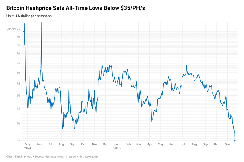 Latest news Bitcoin Hashprice Falls to Record Low as Network Hashrate Shows Early Signs of Pullback