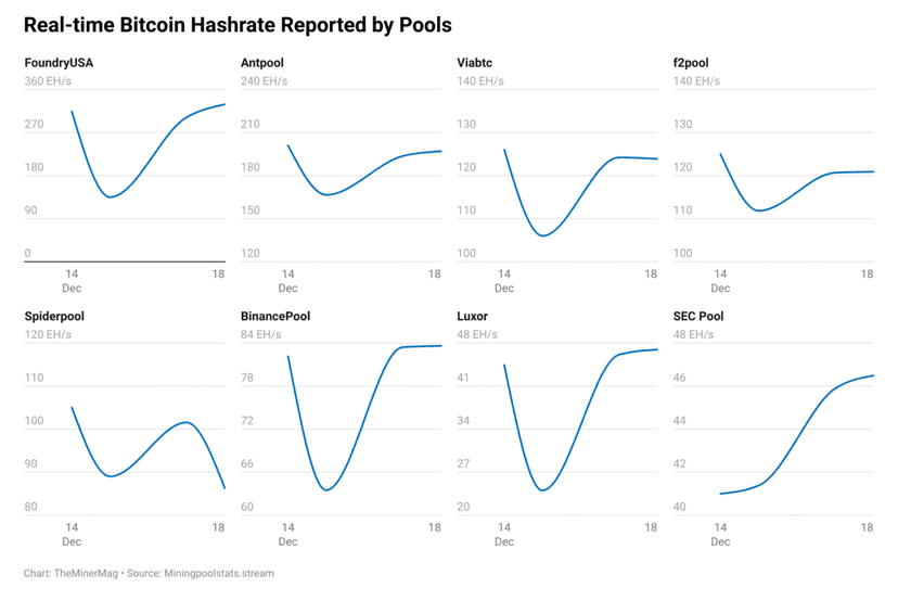 Latest news Bitcoin Network Shrugs off China Crackdown: Impact Cut to ~20 EH/s