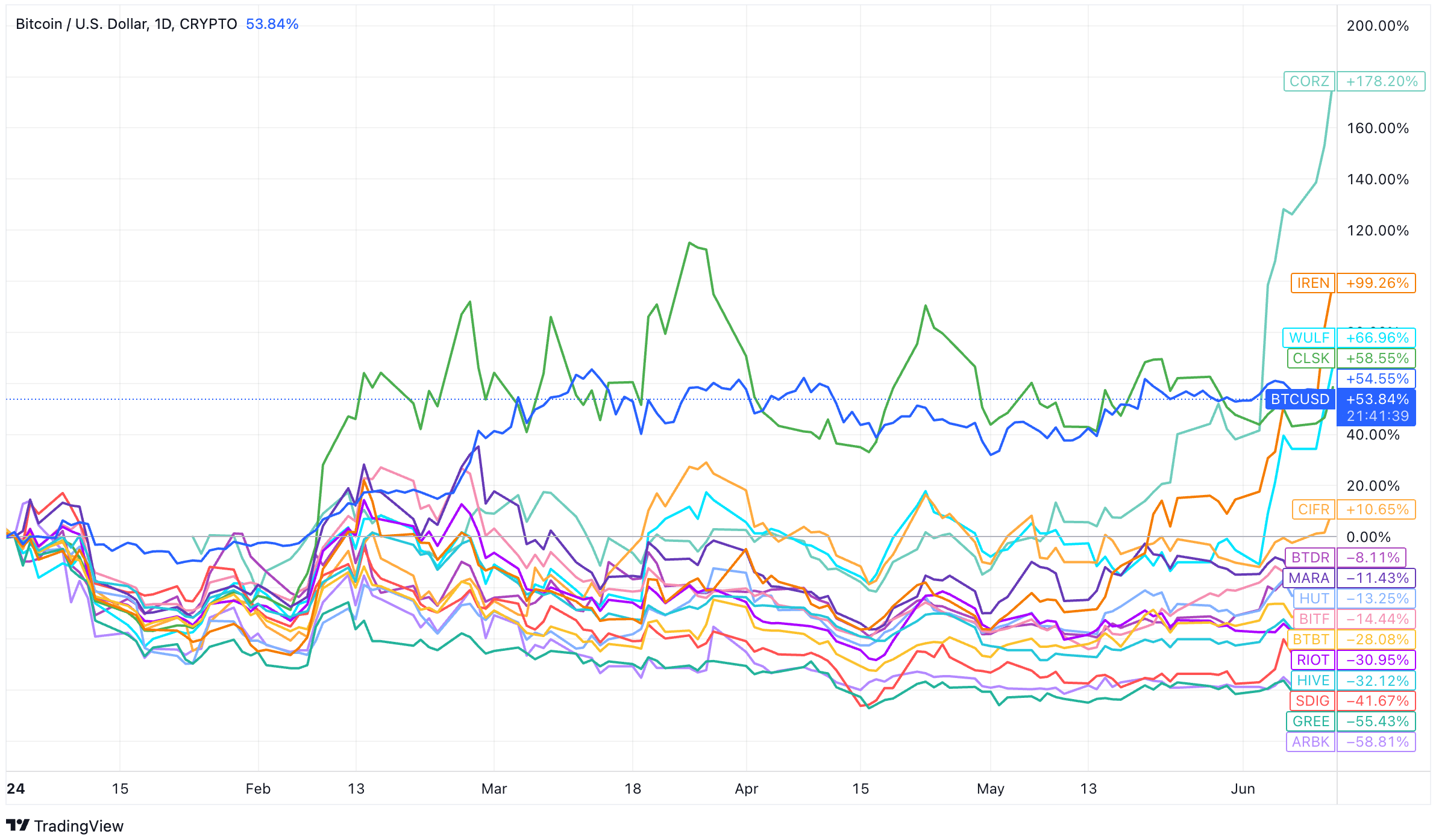 BTCUSD 2024 06 13 10 18 21