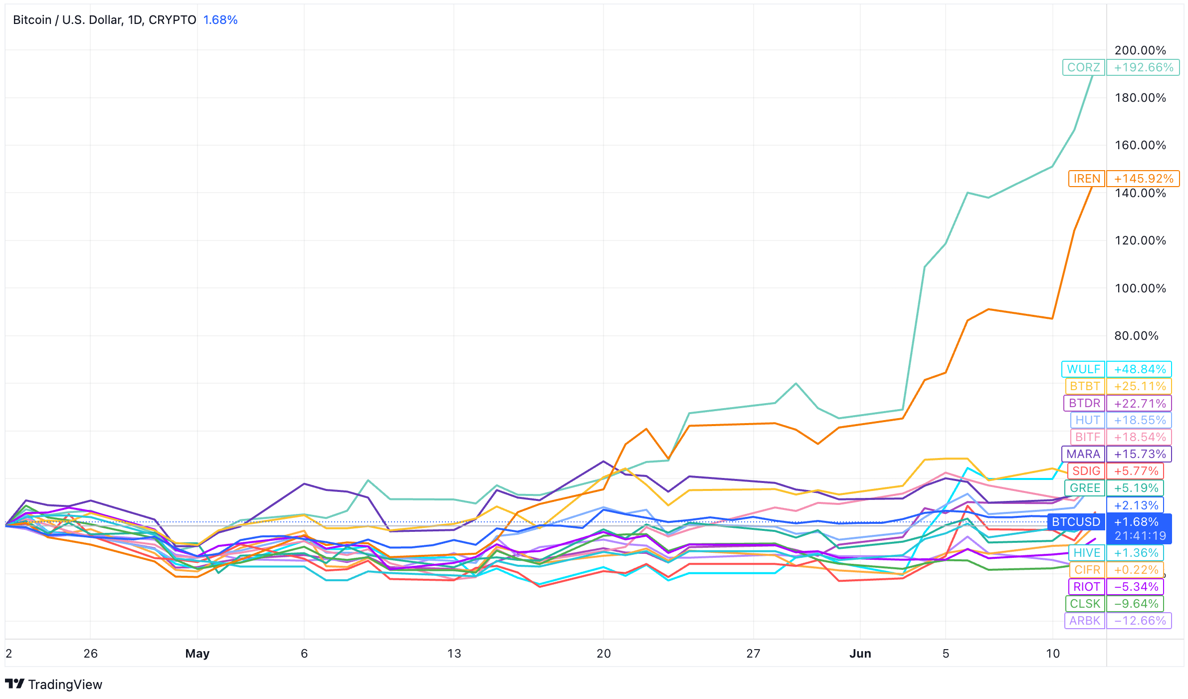 BTCUSD 2024 06 13 10 18 41