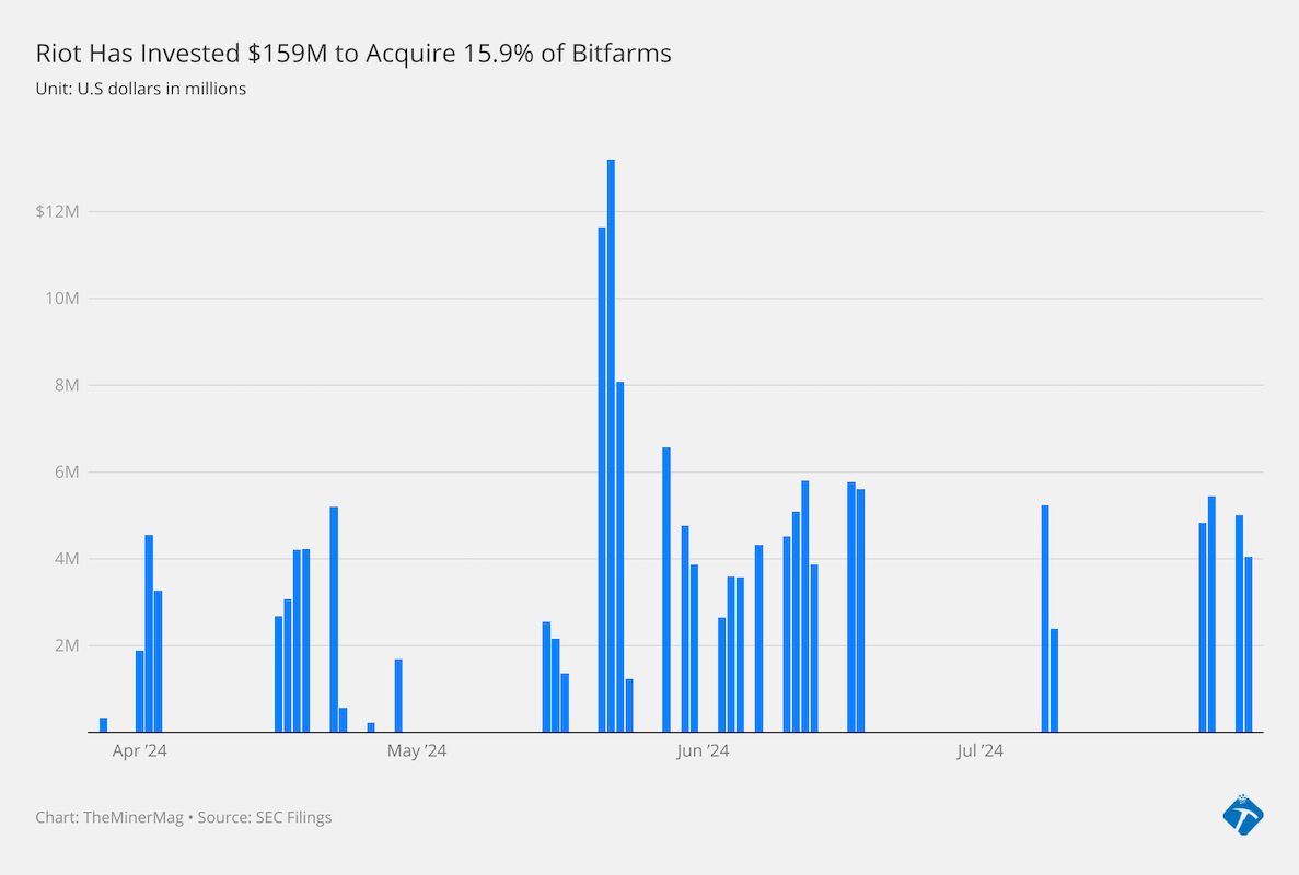 cW1ym riot has invested 159m to acquire 15 9 of bitfarms 1