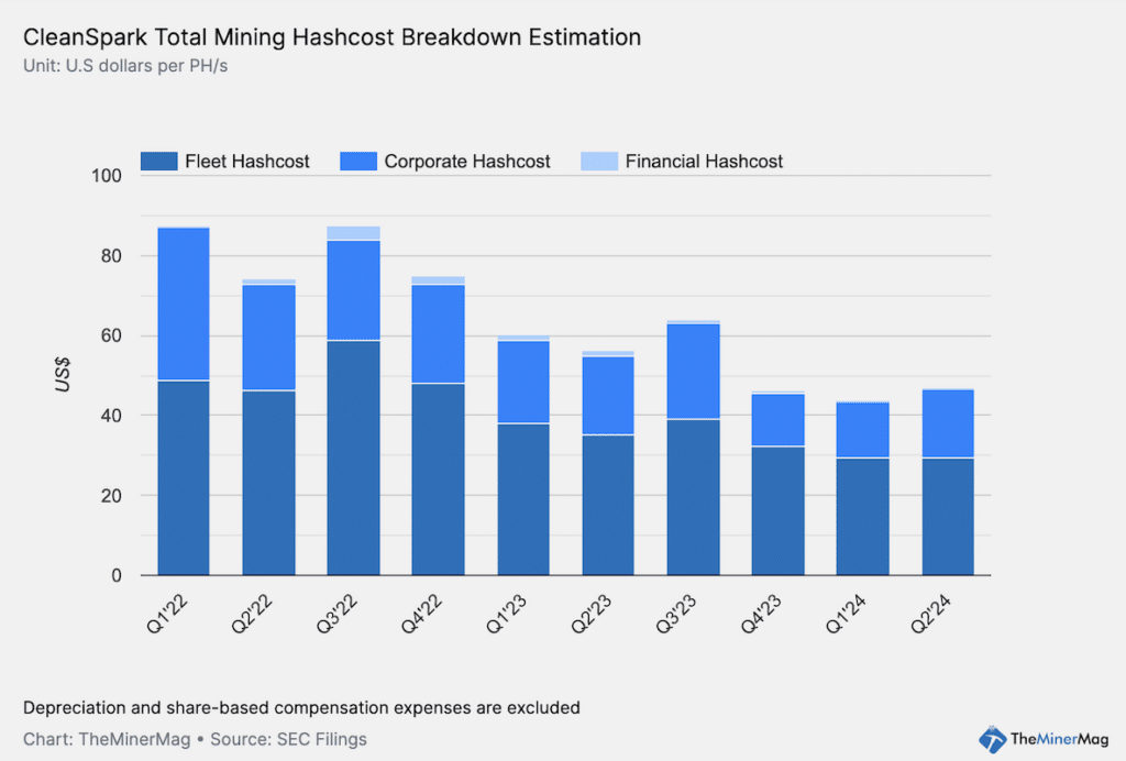 CleanSpark hashcost