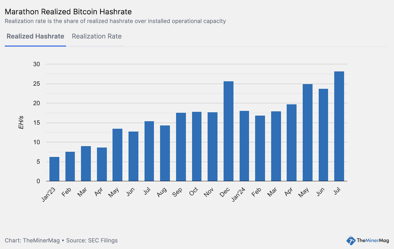 Mara realized hashrate