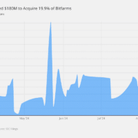 cW1ym-riot-has-invested-180m-to-acquire-19-9-of-bitfarms