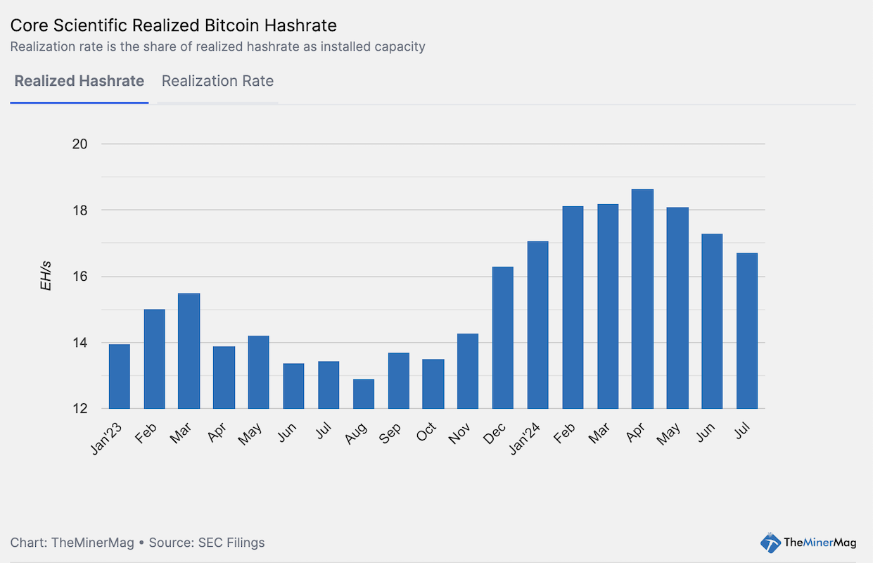 core realized hashrate