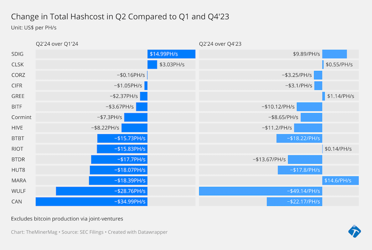 gvcbv decrease of total hashcost in q2 compared to q1 and q4 23