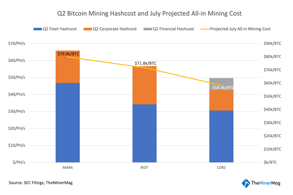 hashcost and july mining cost