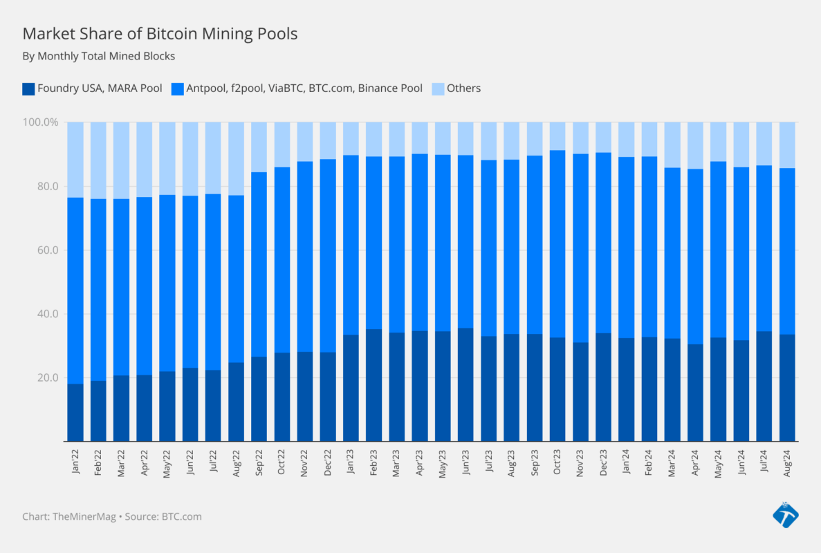 7JnWo market share of bitcoin mining pools e1727313614978