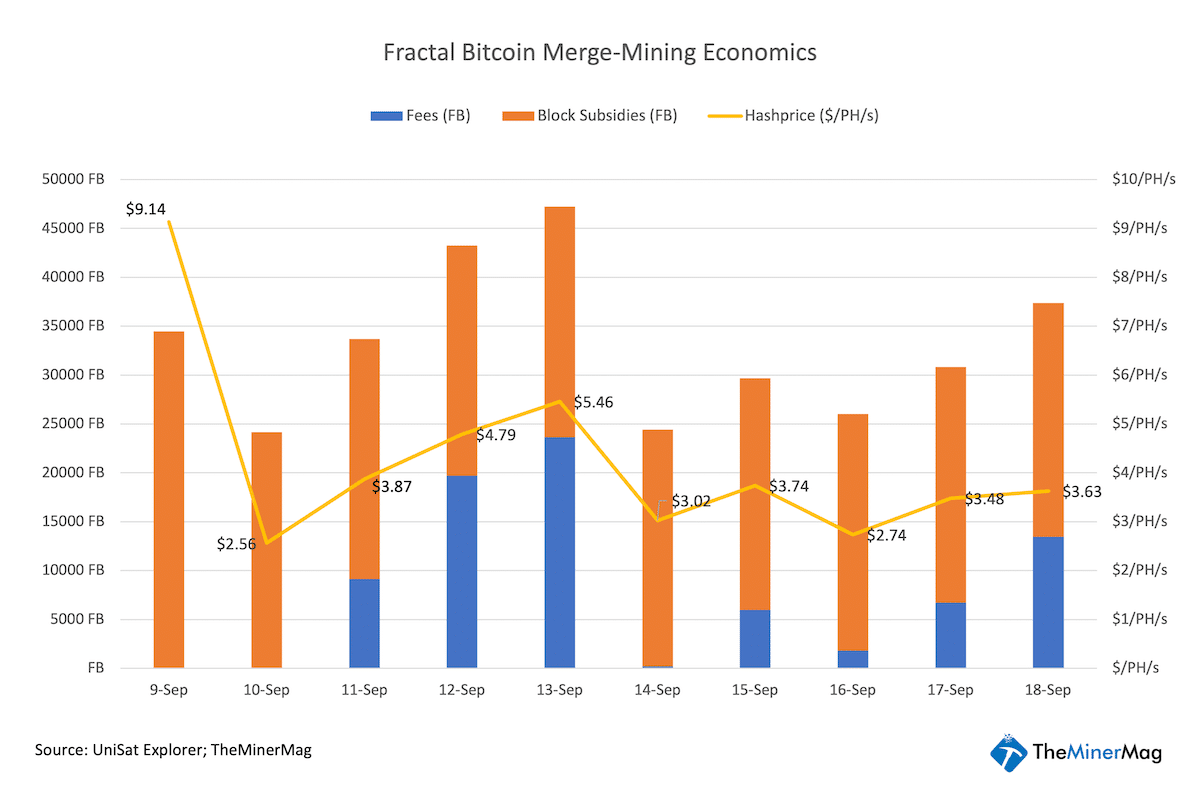 Fractal Bitcoin hashprice economics