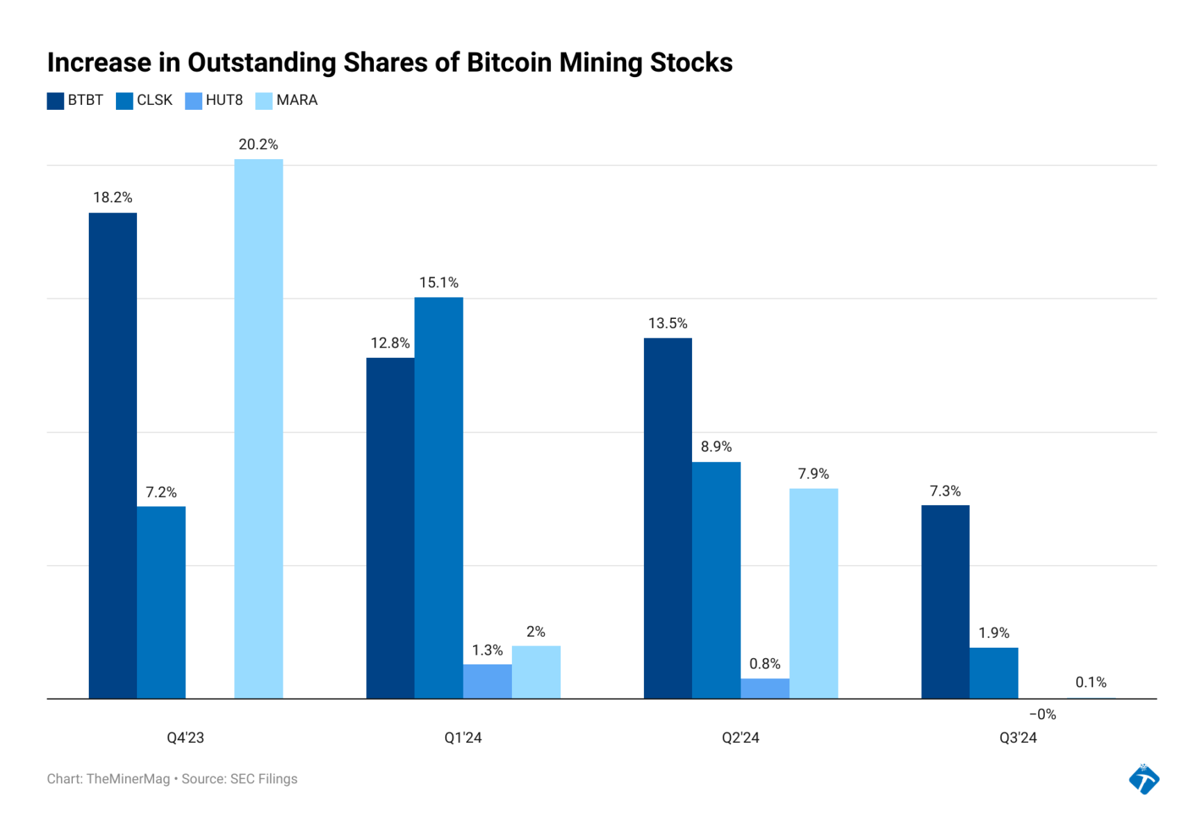 YhbdK increase in outstanding shares of bitcoin mining stocks nbsp e1729772520479