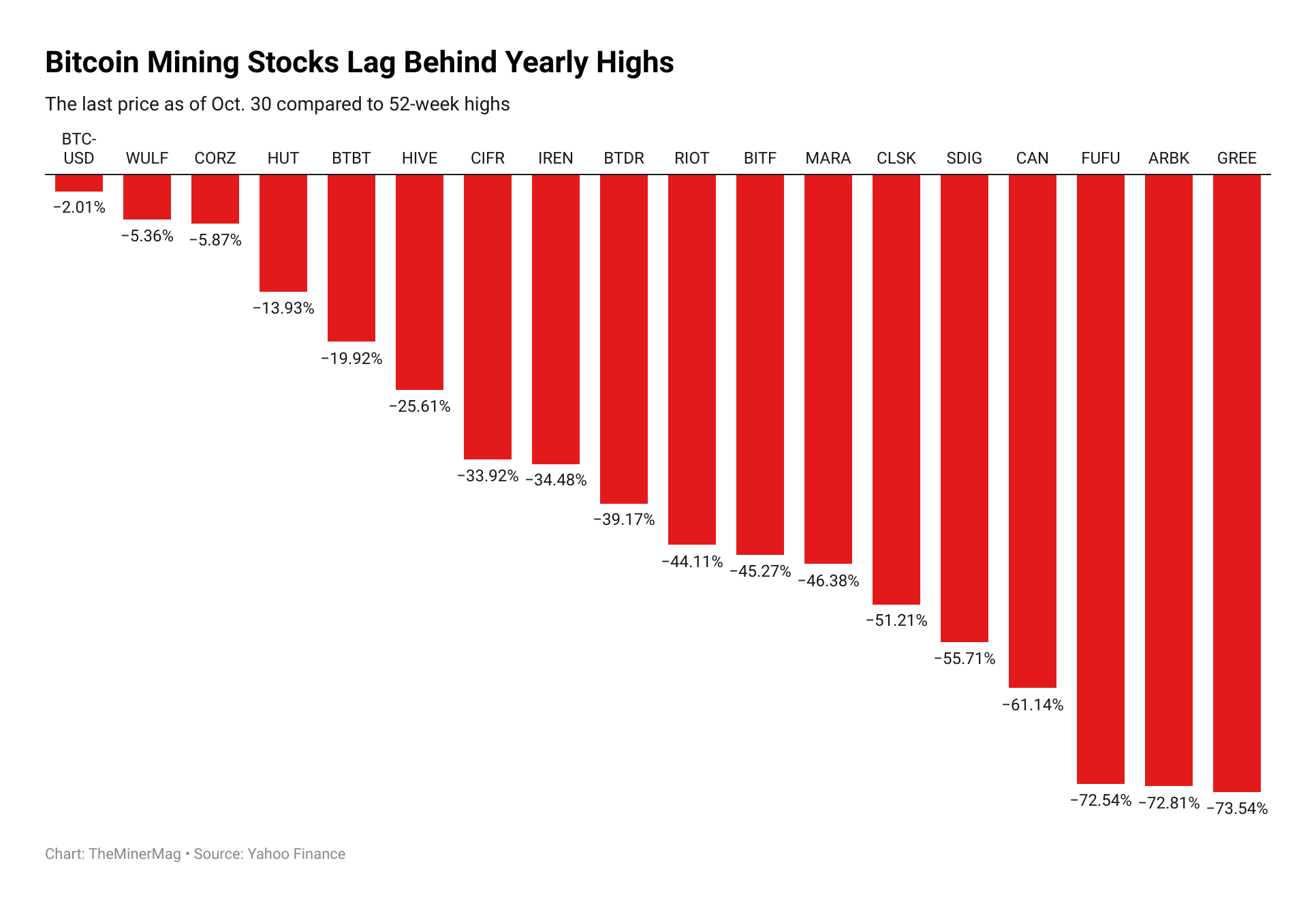 s5FGw bitcoin mining stocks lag behind yearly highs 1