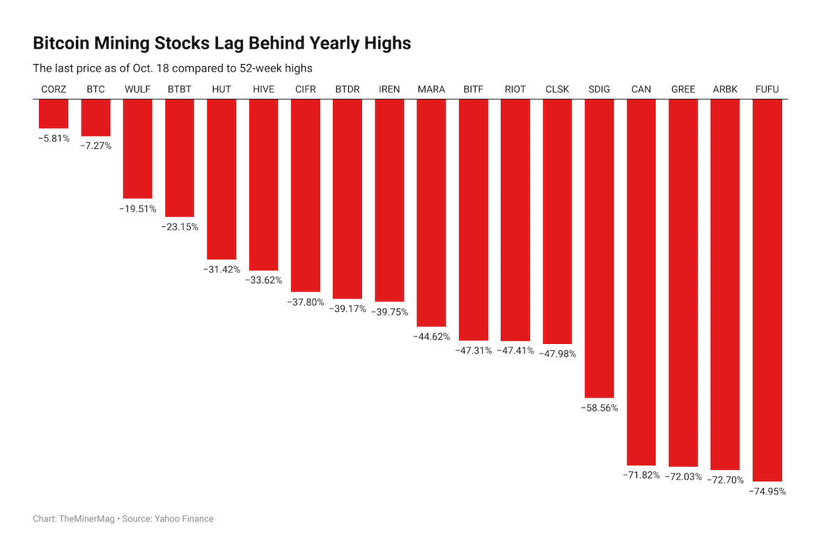 s5FGw bitcoin mining stocks lag behind yearly highs