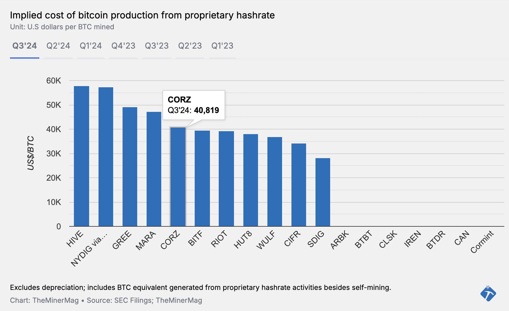 cost of bitcoin production