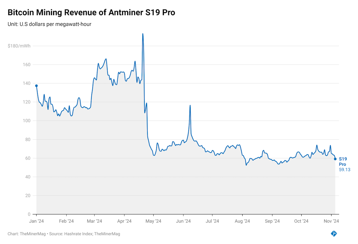 inL57 bitcoin mining revenue of antminer s19 pro