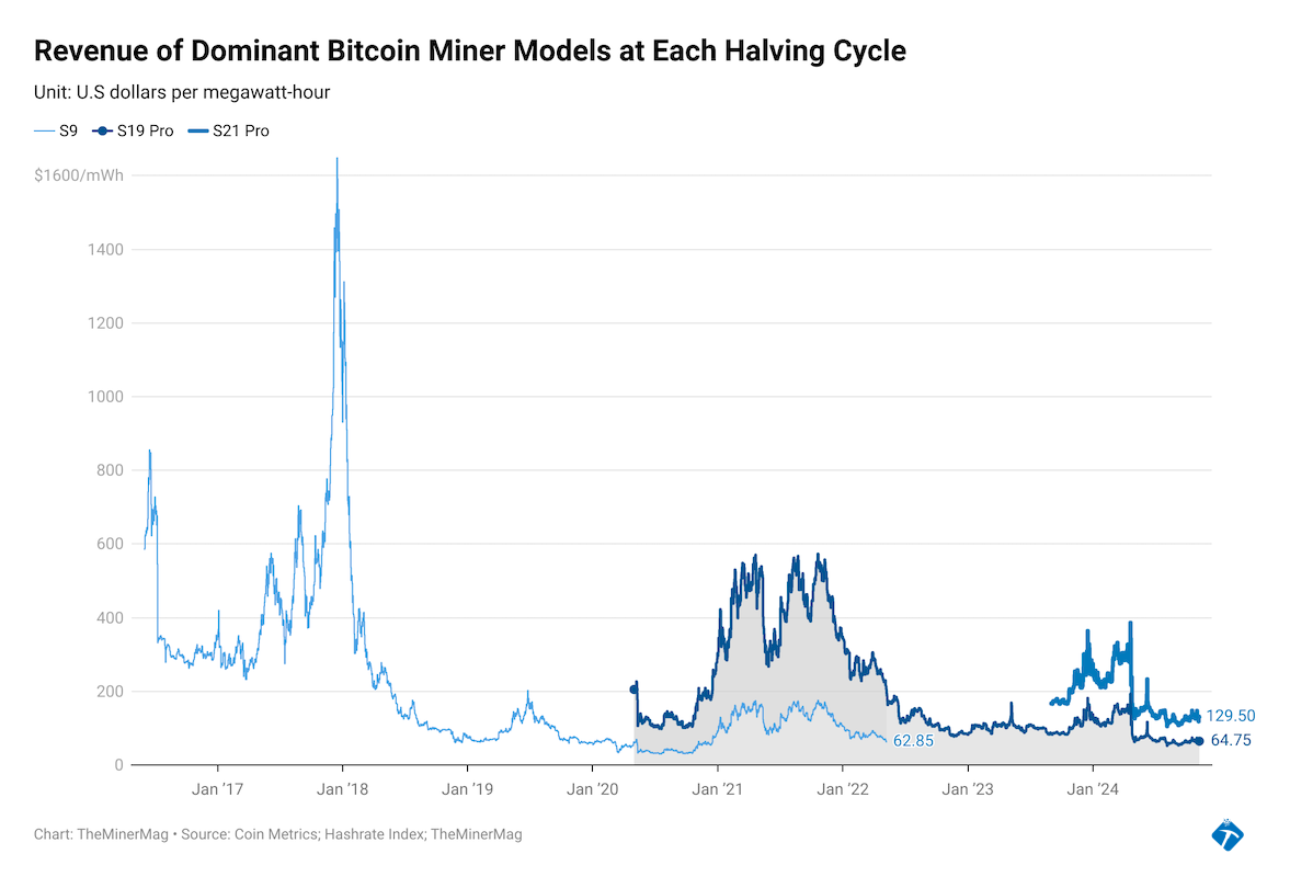 inL57 revenue of dominant bitcoin miner models at each halving cycle