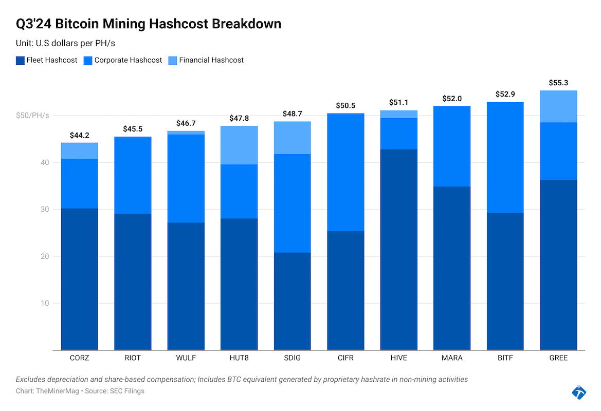 qDVi9 q3 24 bitcoin mining hashcost breakdown