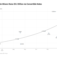 3Cxam-public-bitcoin-miners-raise-5-2-billion-via-convertible-notes