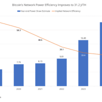 Bitcoin network efficiency