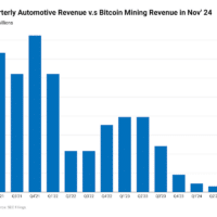 s5FGw-cango-s-quarterly-automotive-revenue-v-s-bitcoin-mining-revenue-in-nov-24