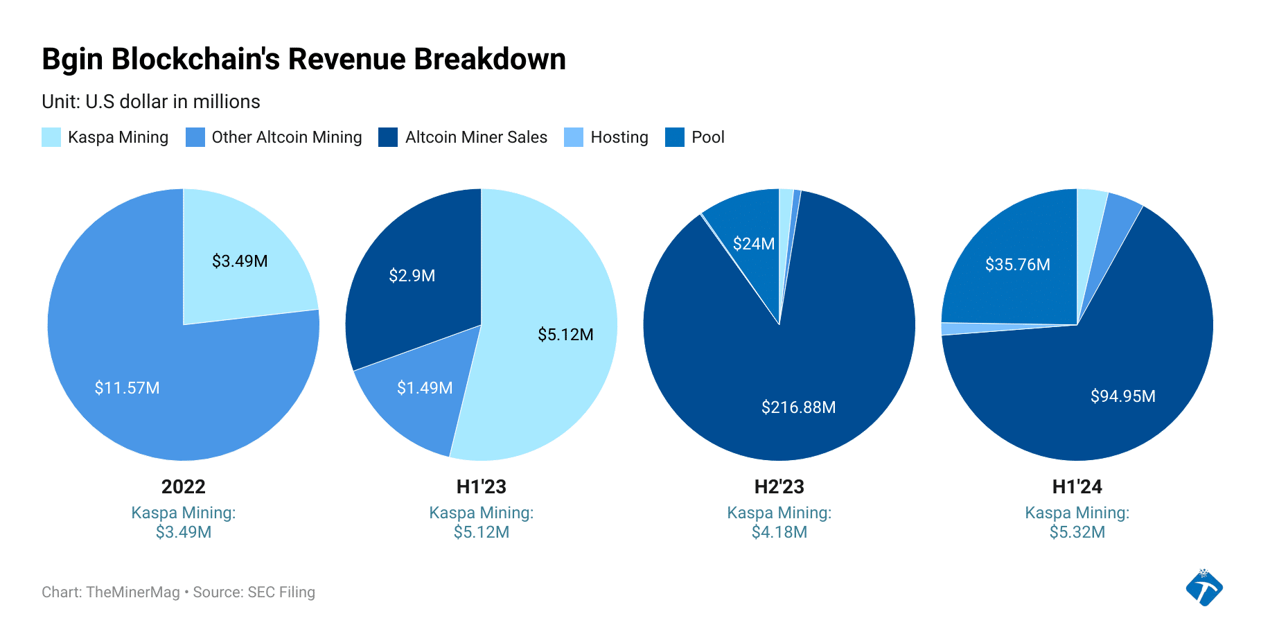 bgin revenue breakdown 1