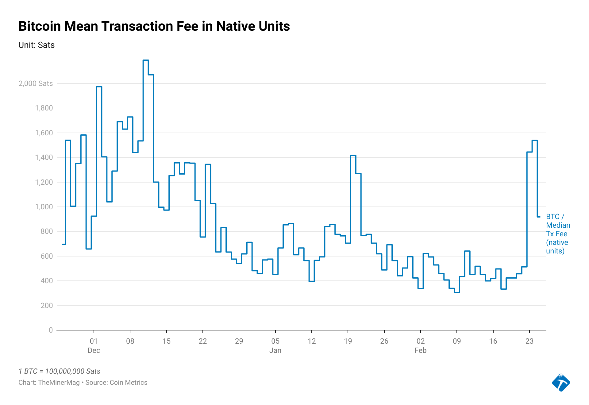 inL57 bitcoin mean transaction fee in native units