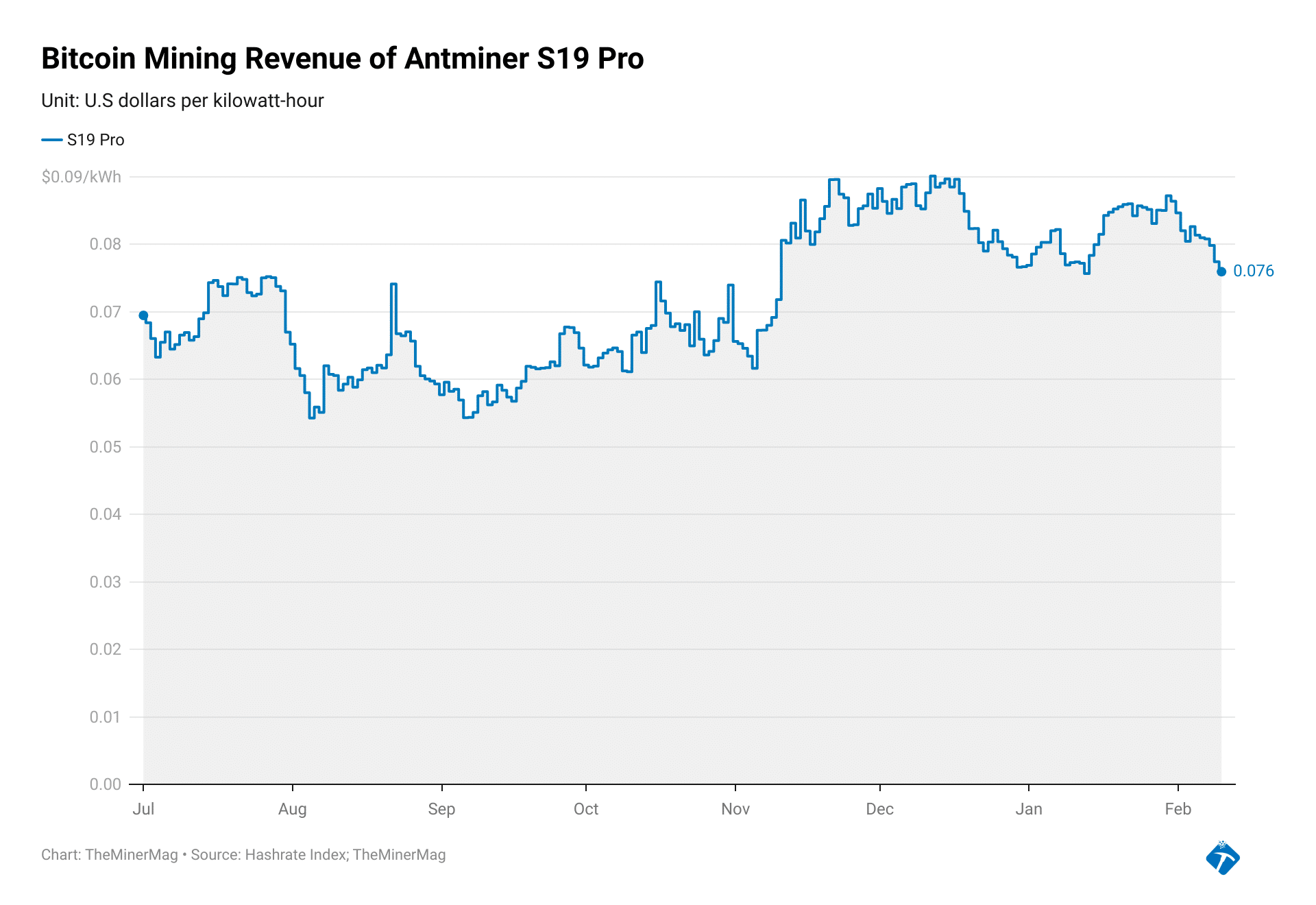 inL57 bitcoin mining revenue of antminer s19 pro